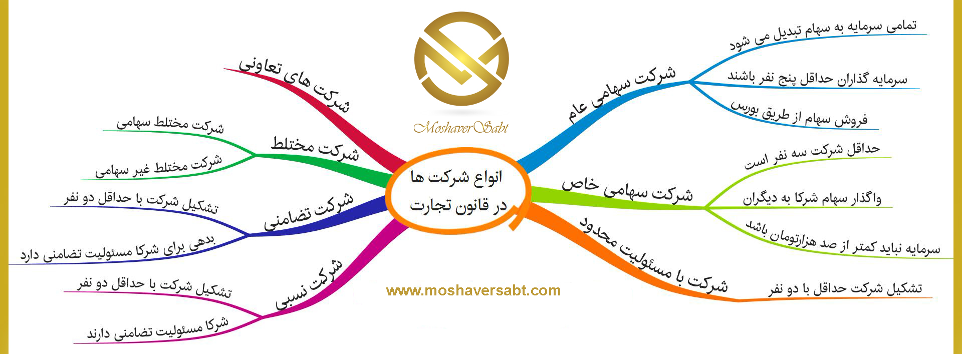 انواع شرکت ها
